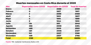 Mortalidad mensual en Costa Rica durante el 2020