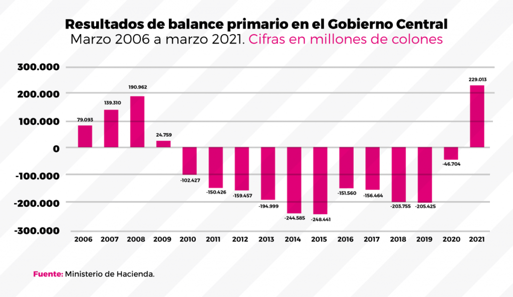 Resultados de balance primario en el Gobierno Central Marzo 2006 a marzo 2021