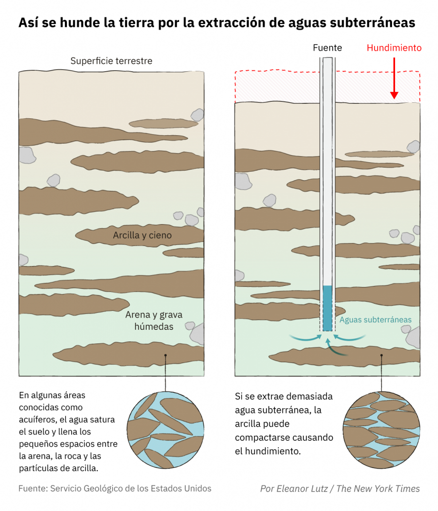 NYT groundwater extraction ESP