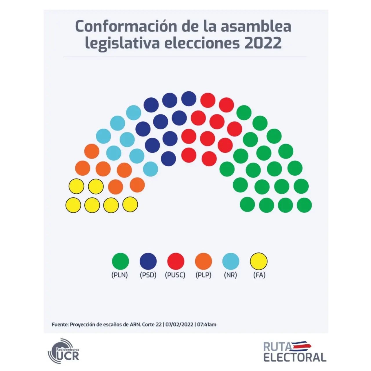 Partidos Políticos primerizos llegan a la Asamblea Legislativa 20222026
