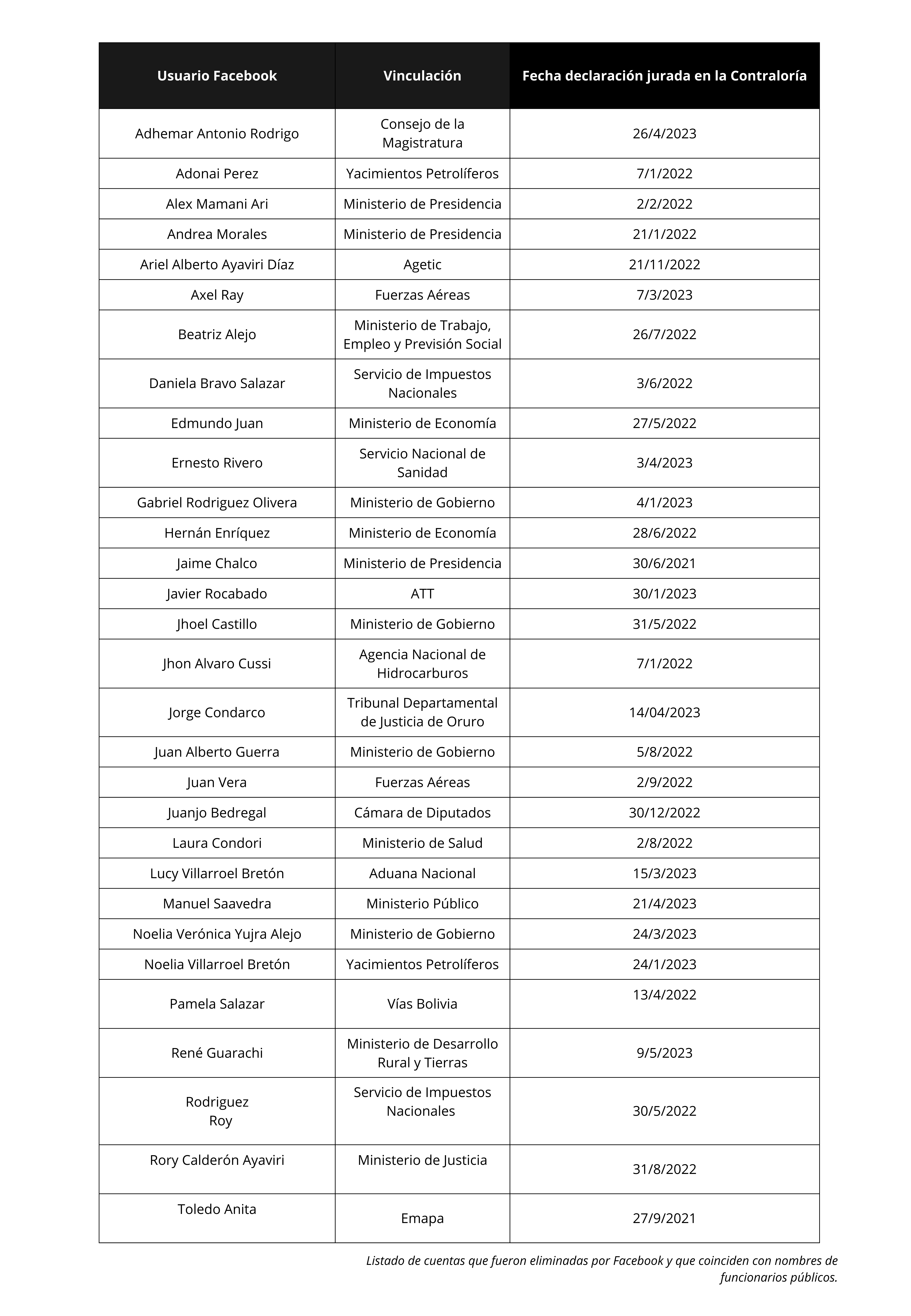 Listado de algunos nombres de las cuentas que coinciden con los de funcionarios pAoblicos. 1800A A A 1080A px 1