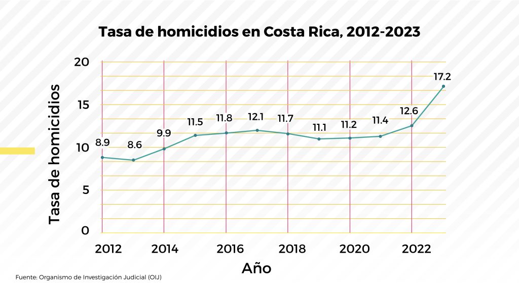 Tasa de homicidios en Costa Rica, 2012-2023