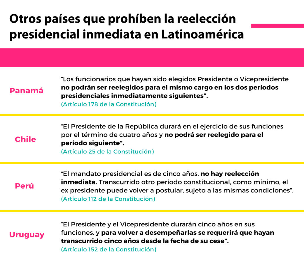 Es falso que Costa Rica sea el único país que prohíbe la reelección presidencial inmediata 2 Otros países que prohíben la reelección presidencial inmediata en Latinoamérica